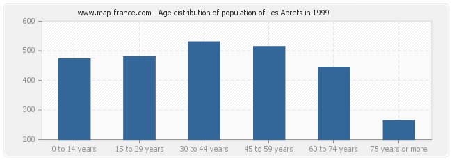 Age distribution of population of Les Abrets in 1999
